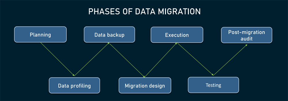 DATA MIGRATION PROCESS