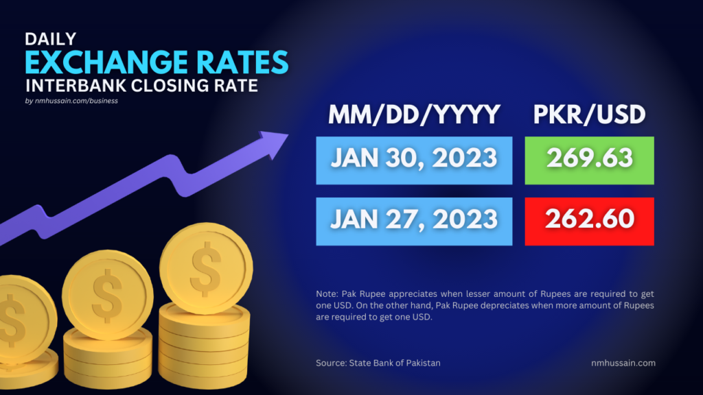 Dollar Rate Rises on 30th Jan 2023